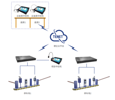 德立云物联网智慧云停车系统简介